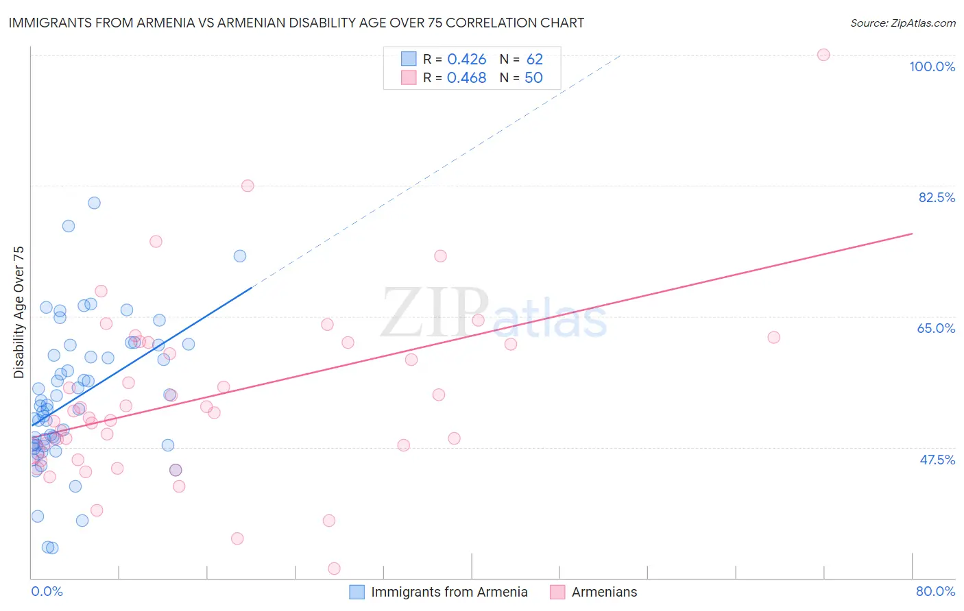Immigrants from Armenia vs Armenian Disability Age Over 75