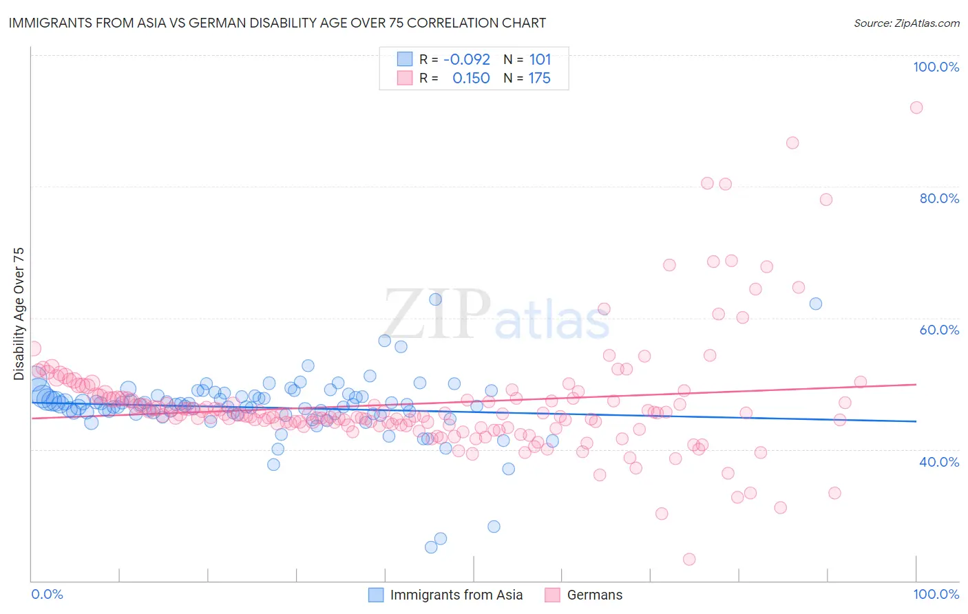 Immigrants from Asia vs German Disability Age Over 75