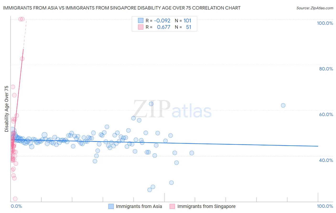 Immigrants from Asia vs Immigrants from Singapore Disability Age Over 75