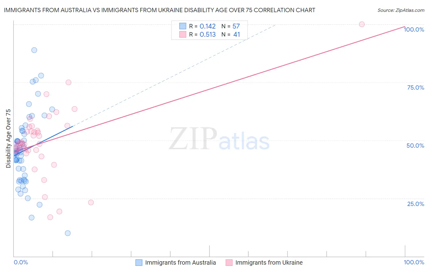 Immigrants from Australia vs Immigrants from Ukraine Disability Age Over 75