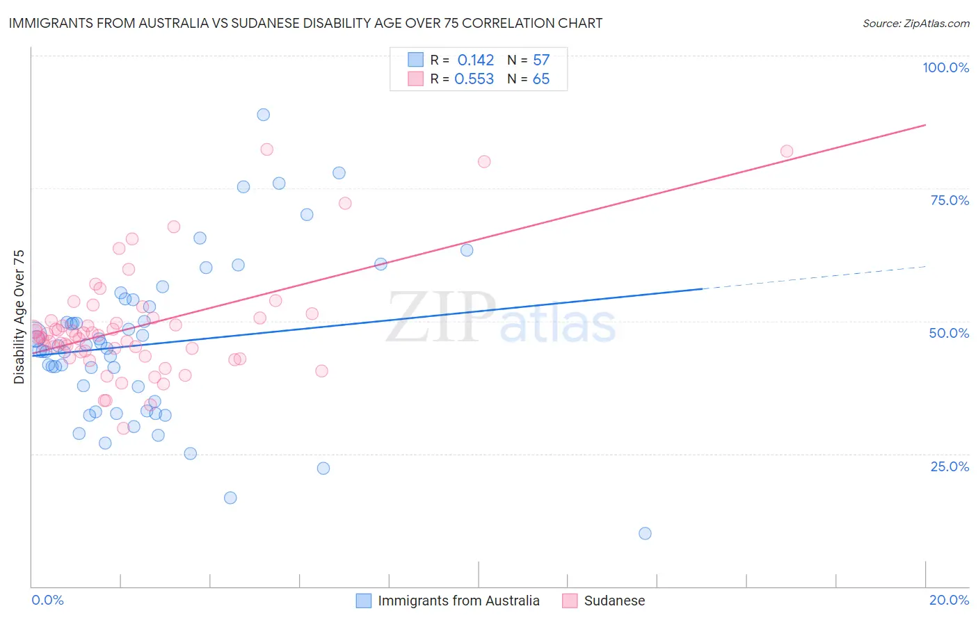 Immigrants from Australia vs Sudanese Disability Age Over 75