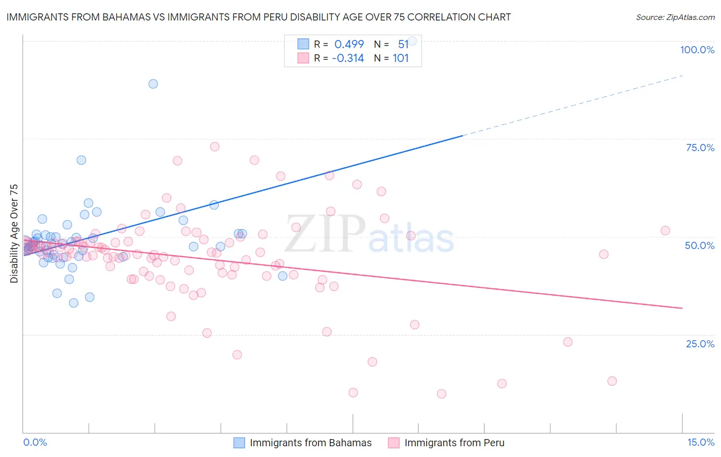 Immigrants from Bahamas vs Immigrants from Peru Disability Age Over 75