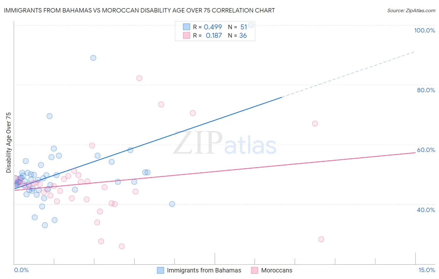 Immigrants from Bahamas vs Moroccan Disability Age Over 75