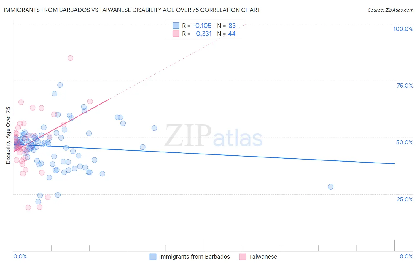 Immigrants from Barbados vs Taiwanese Disability Age Over 75