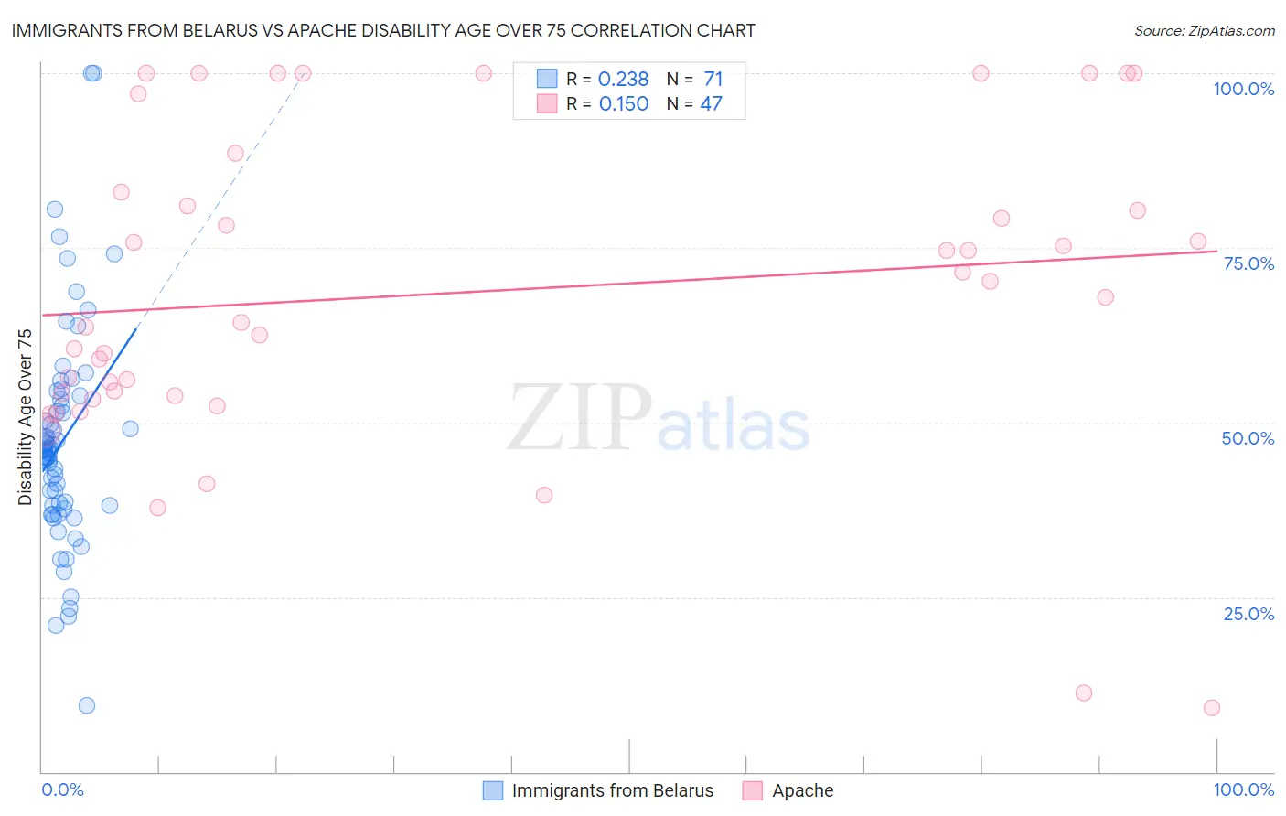 Immigrants from Belarus vs Apache Disability Age Over 75