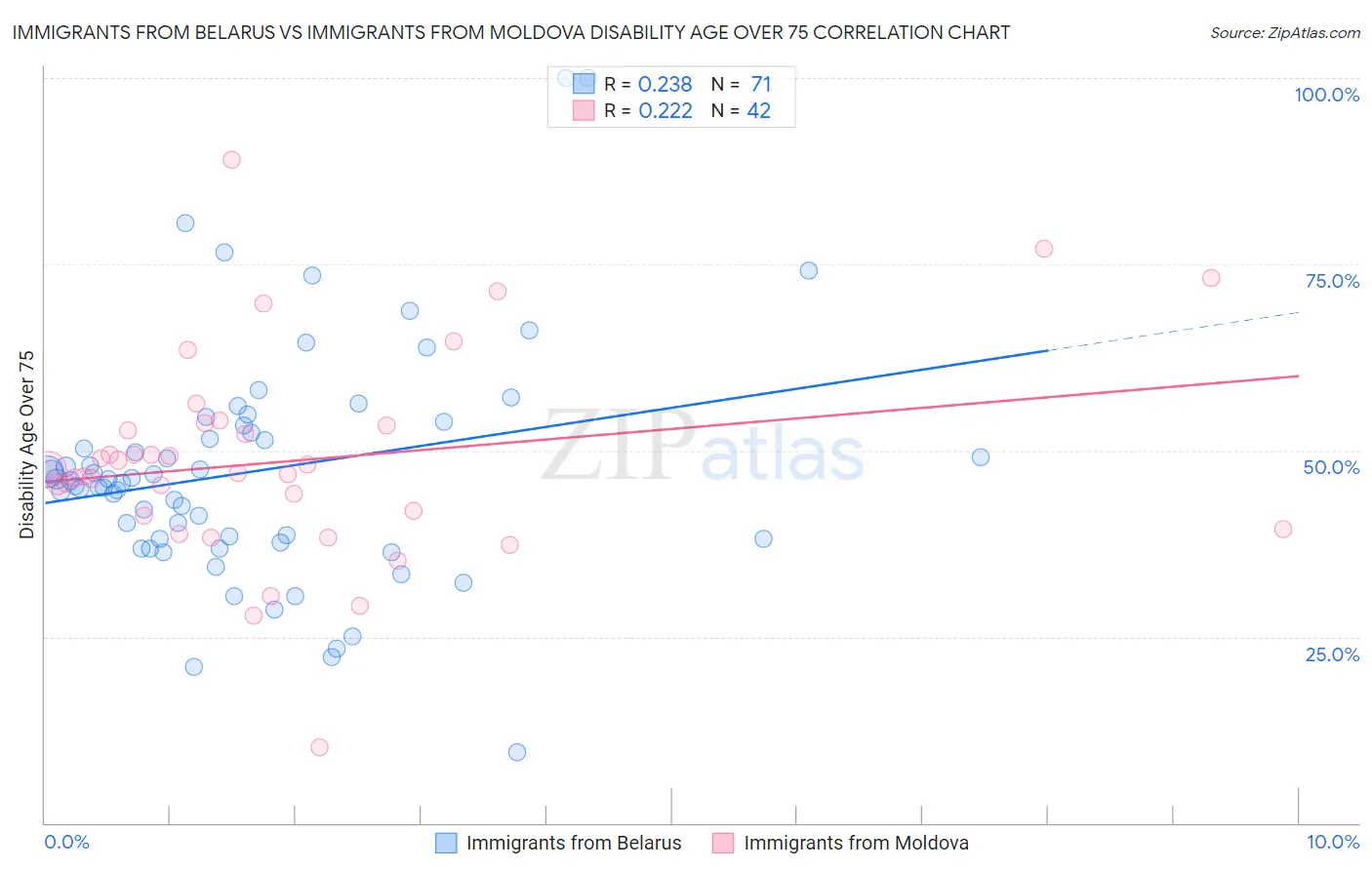 Immigrants from Belarus vs Immigrants from Moldova Disability Age Over 75