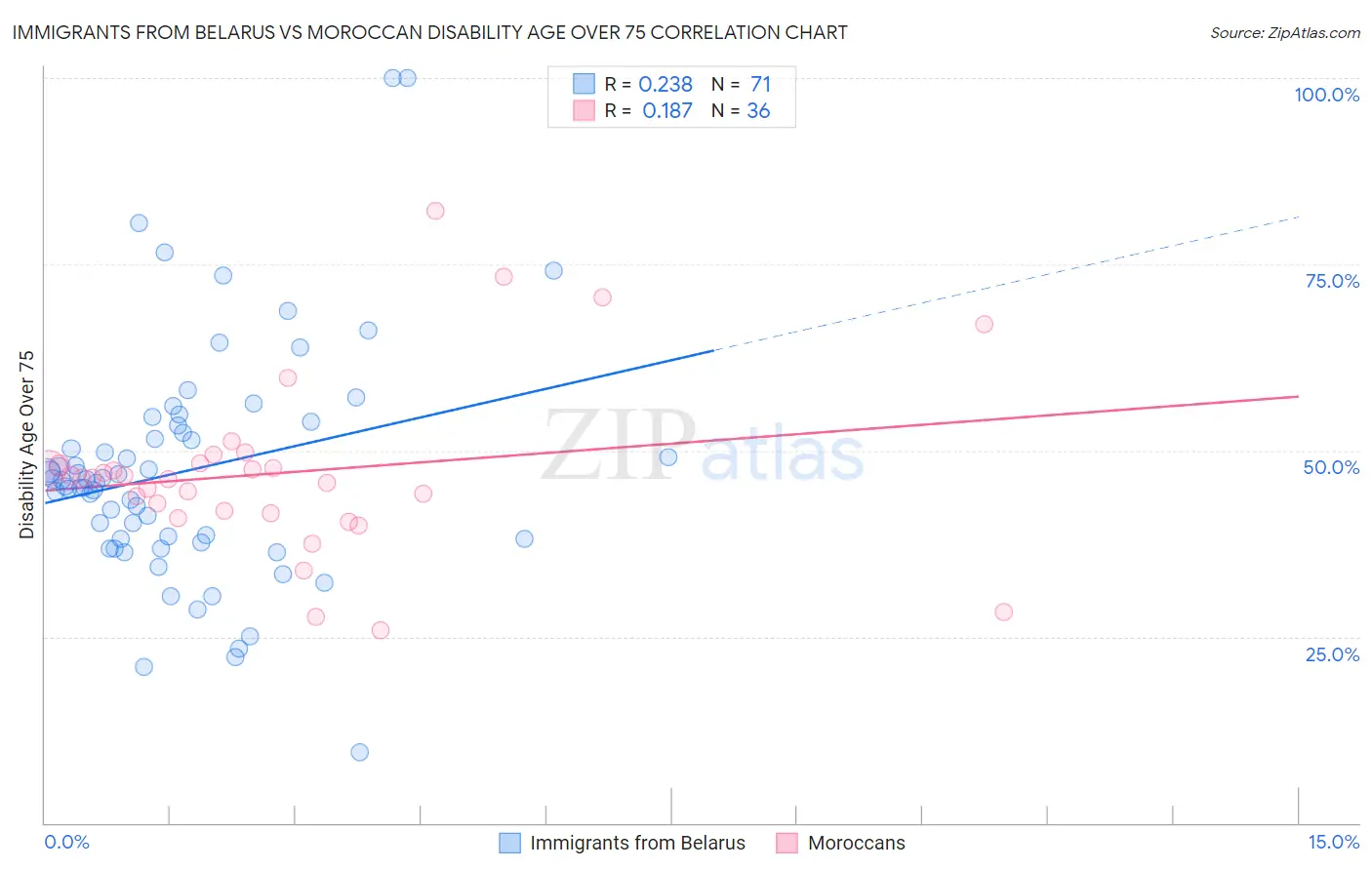 Immigrants from Belarus vs Moroccan Disability Age Over 75