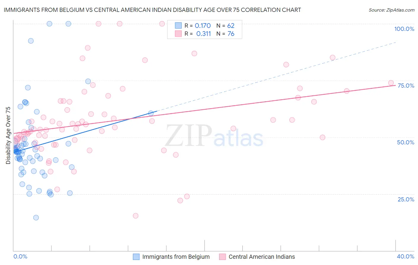 Immigrants from Belgium vs Central American Indian Disability Age Over 75