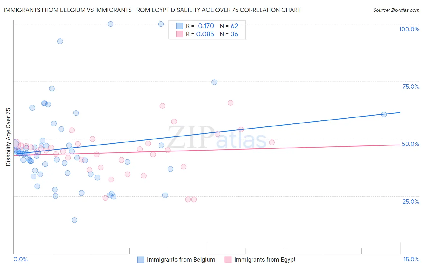 Immigrants from Belgium vs Immigrants from Egypt Disability Age Over 75