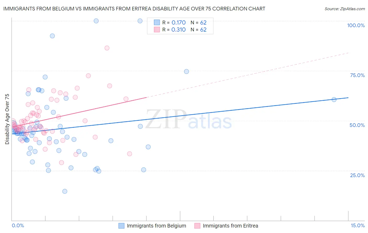 Immigrants from Belgium vs Immigrants from Eritrea Disability Age Over 75