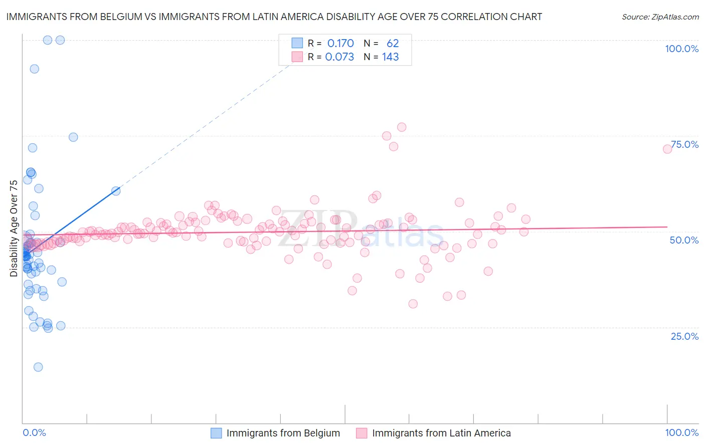 Immigrants from Belgium vs Immigrants from Latin America Disability Age Over 75