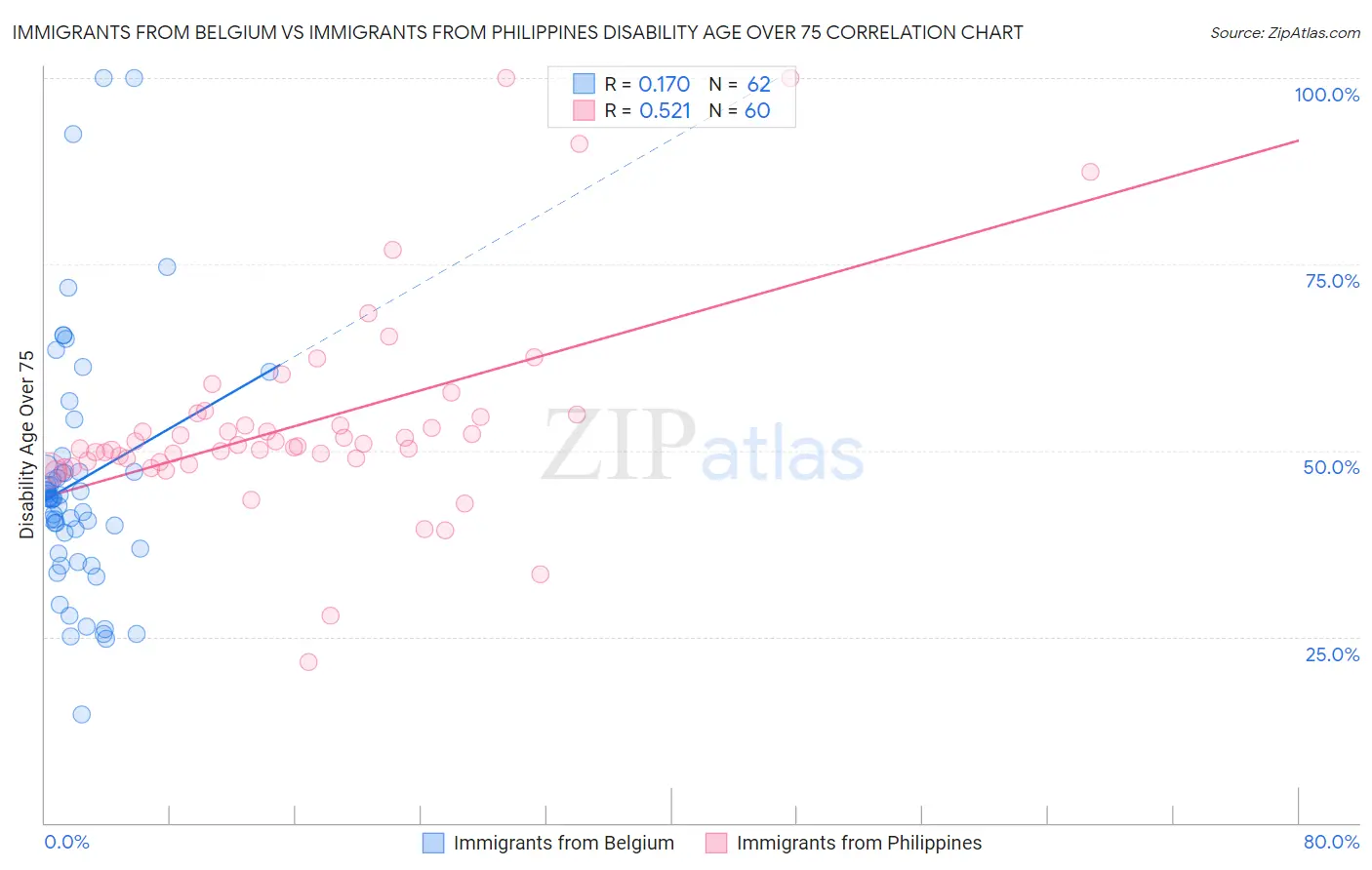 Immigrants from Belgium vs Immigrants from Philippines Disability Age Over 75