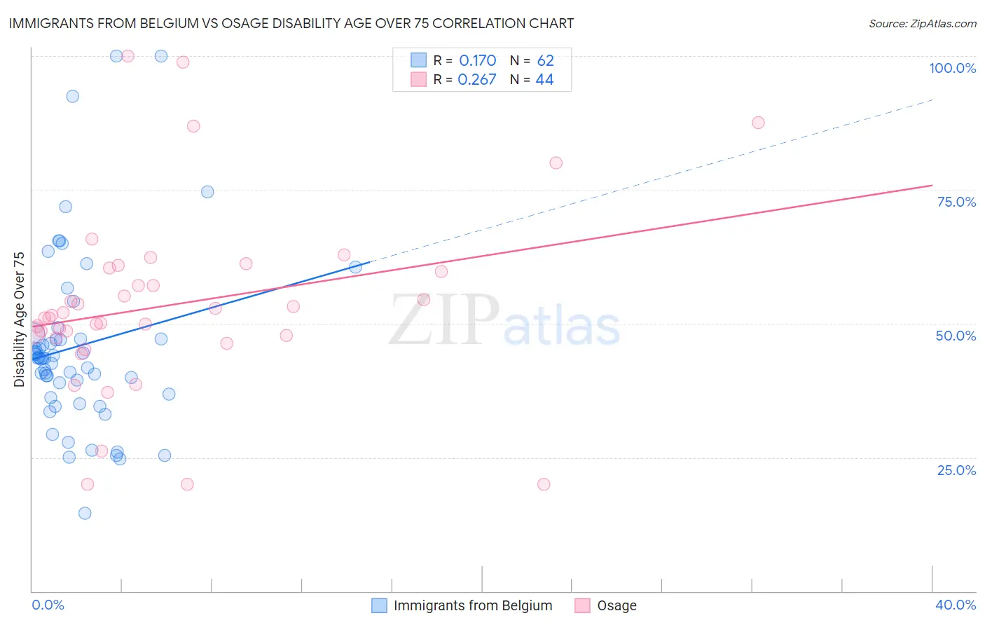 Immigrants from Belgium vs Osage Disability Age Over 75