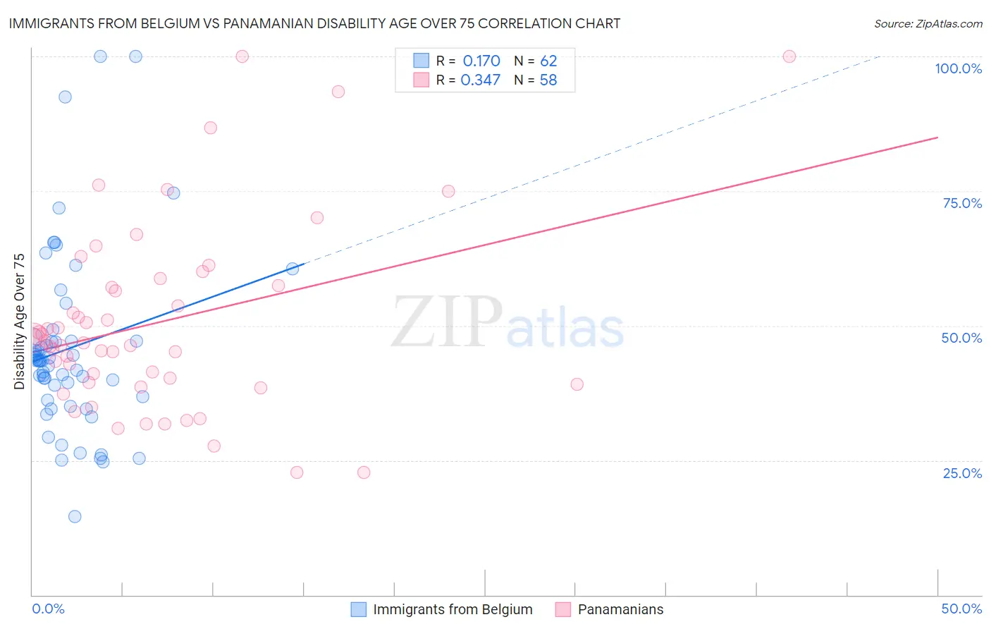 Immigrants from Belgium vs Panamanian Disability Age Over 75