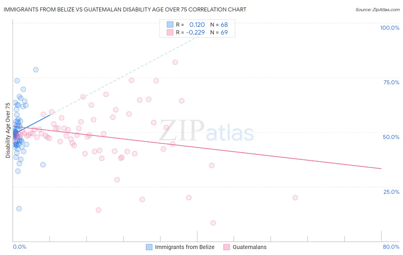 Immigrants from Belize vs Guatemalan Disability Age Over 75