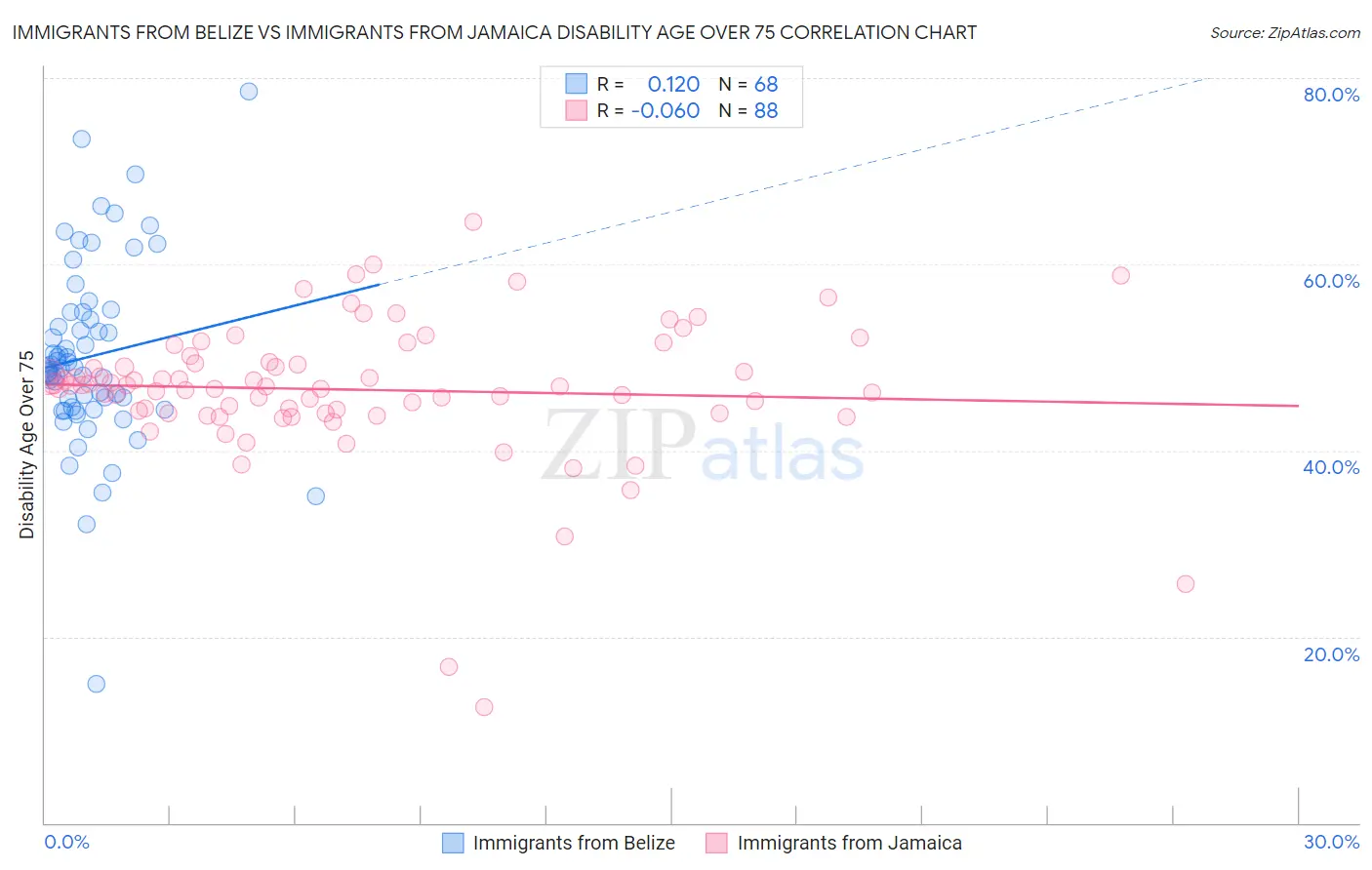 Immigrants from Belize vs Immigrants from Jamaica Disability Age Over 75