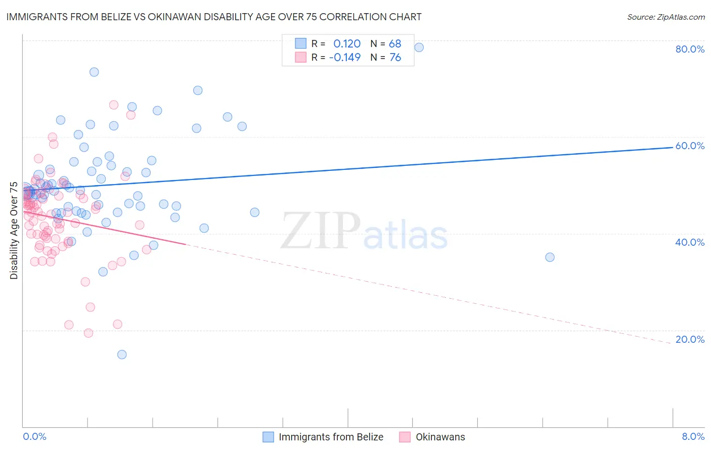 Immigrants from Belize vs Okinawan Disability Age Over 75