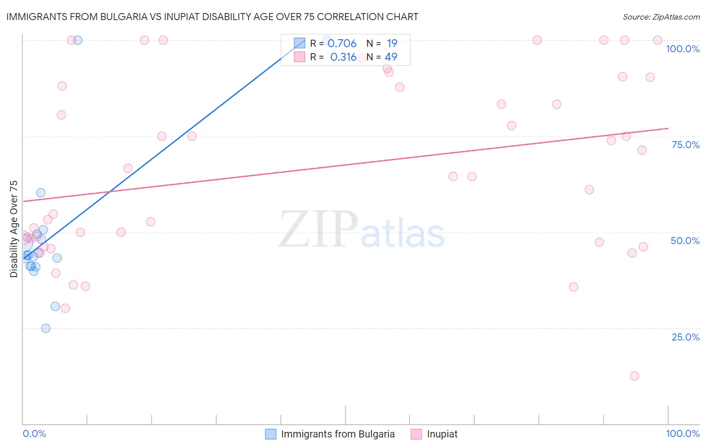 Immigrants from Bulgaria vs Inupiat Disability Age Over 75