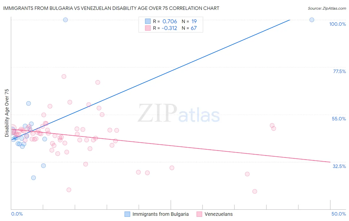 Immigrants from Bulgaria vs Venezuelan Disability Age Over 75