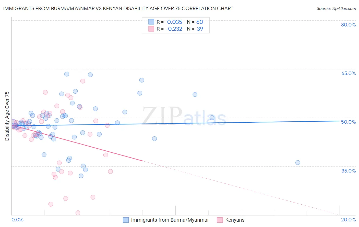 Immigrants from Burma/Myanmar vs Kenyan Disability Age Over 75