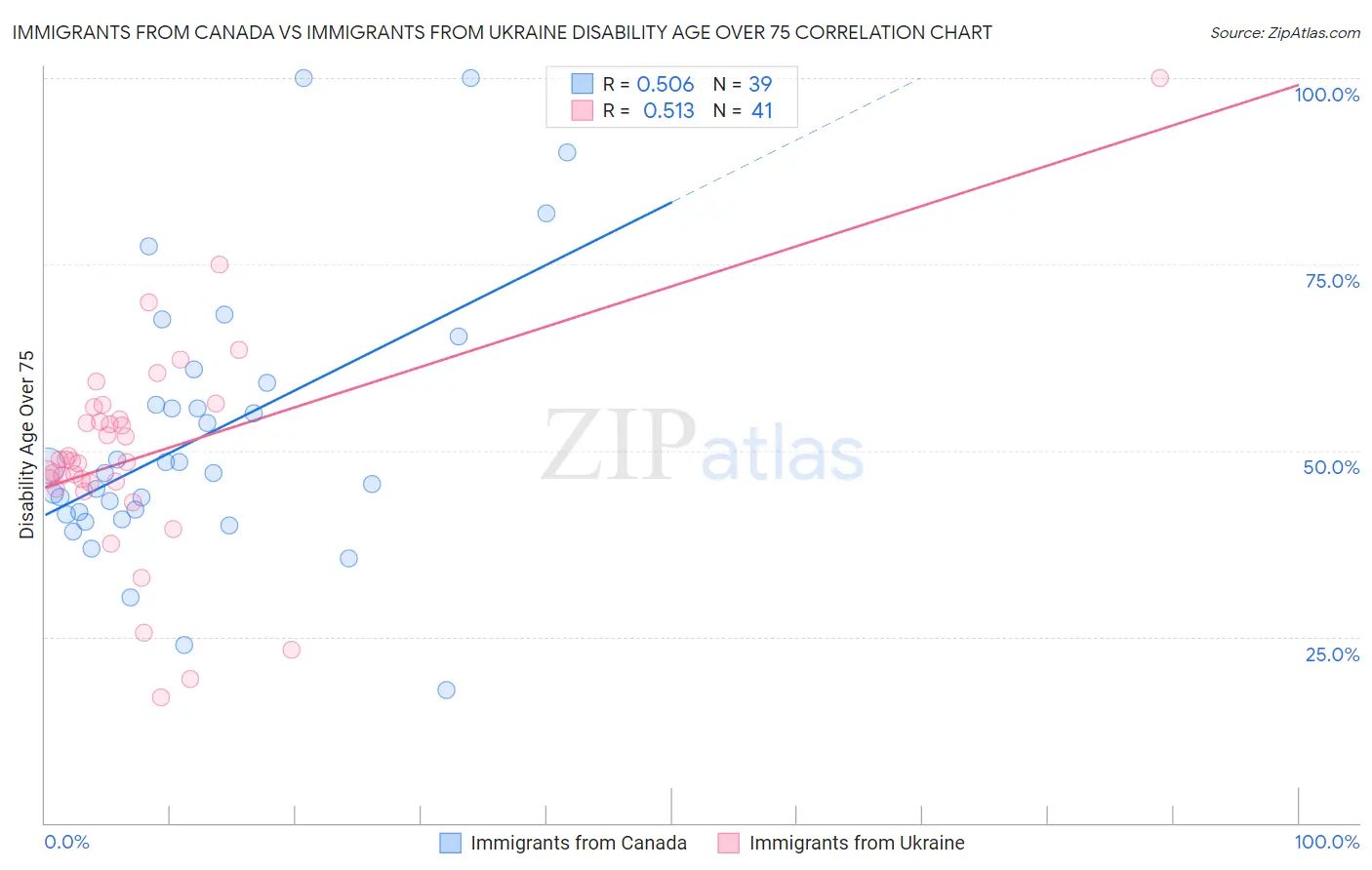 Immigrants from Canada vs Immigrants from Ukraine Disability Age Over 75