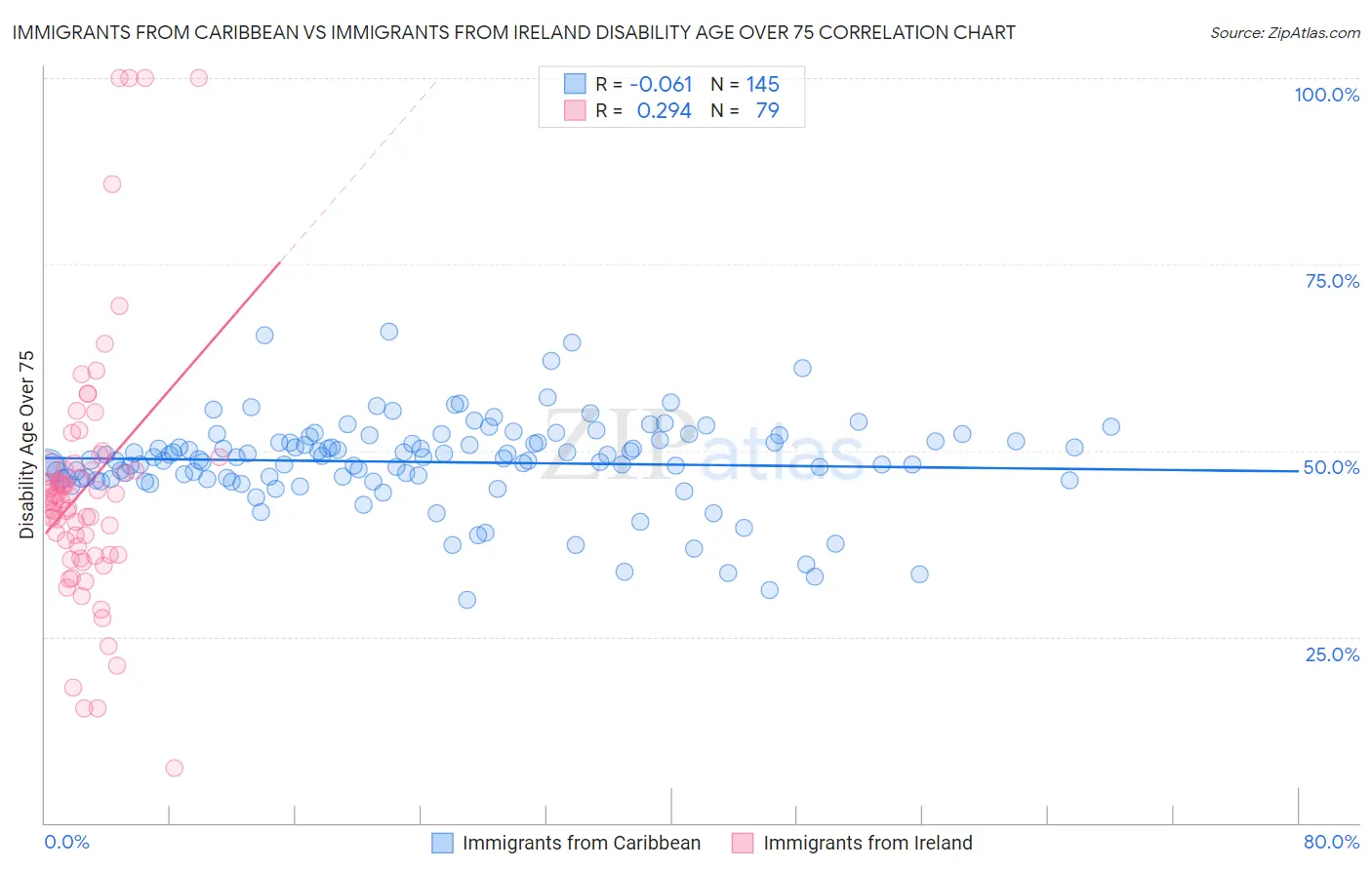 Immigrants from Caribbean vs Immigrants from Ireland Disability Age Over 75