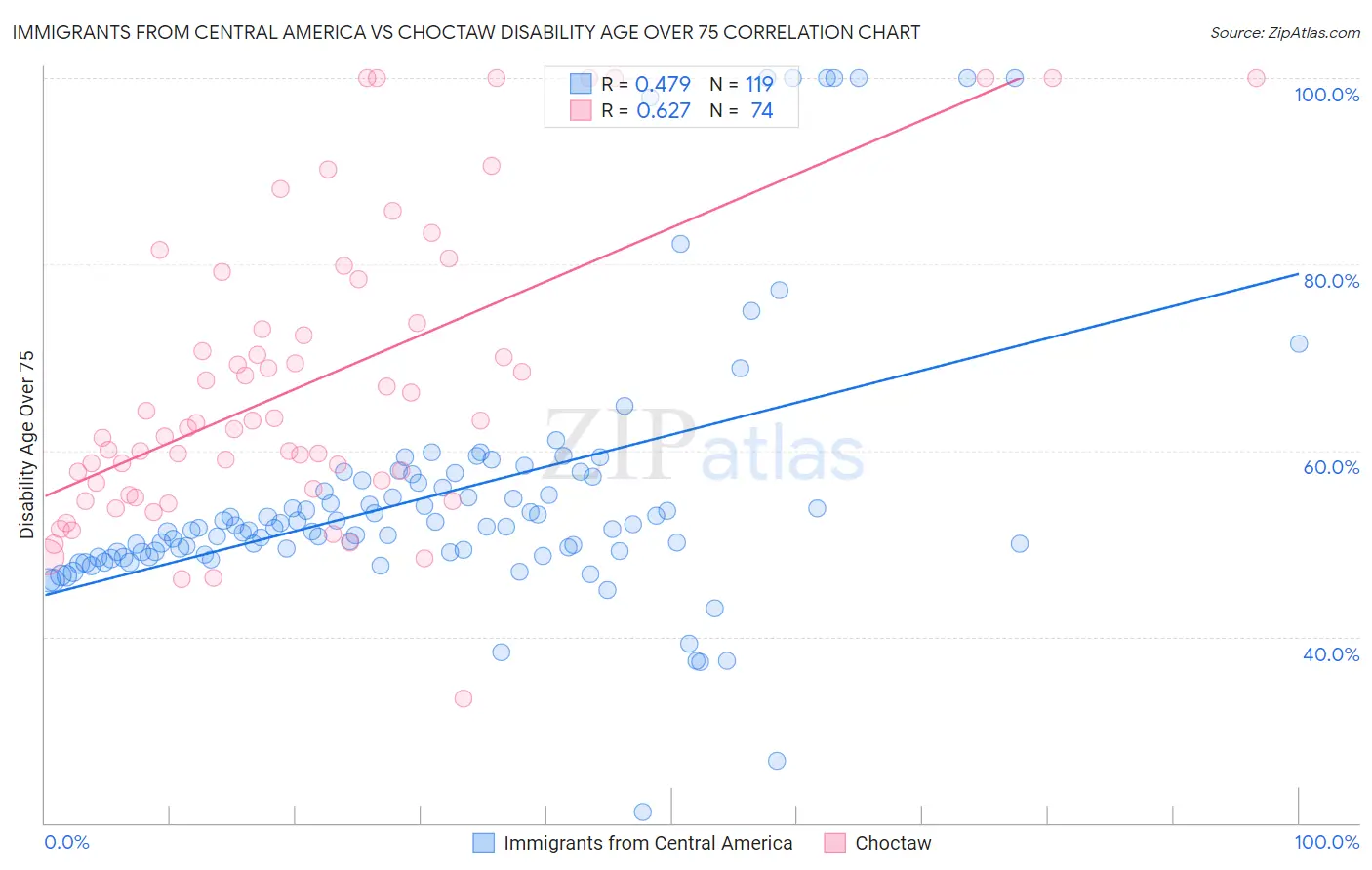 Immigrants from Central America vs Choctaw Disability Age Over 75