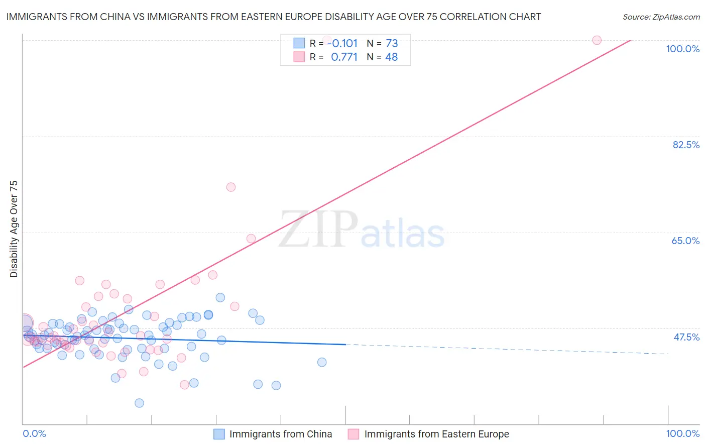 Immigrants from China vs Immigrants from Eastern Europe Disability Age Over 75