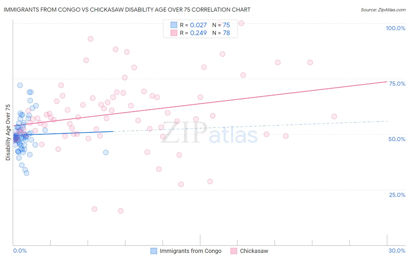 Immigrants from Congo vs Chickasaw Disability Age Over 75