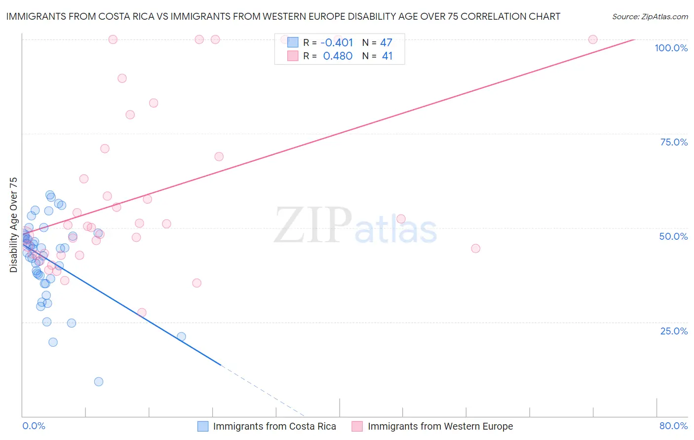 Immigrants from Costa Rica vs Immigrants from Western Europe Disability Age Over 75