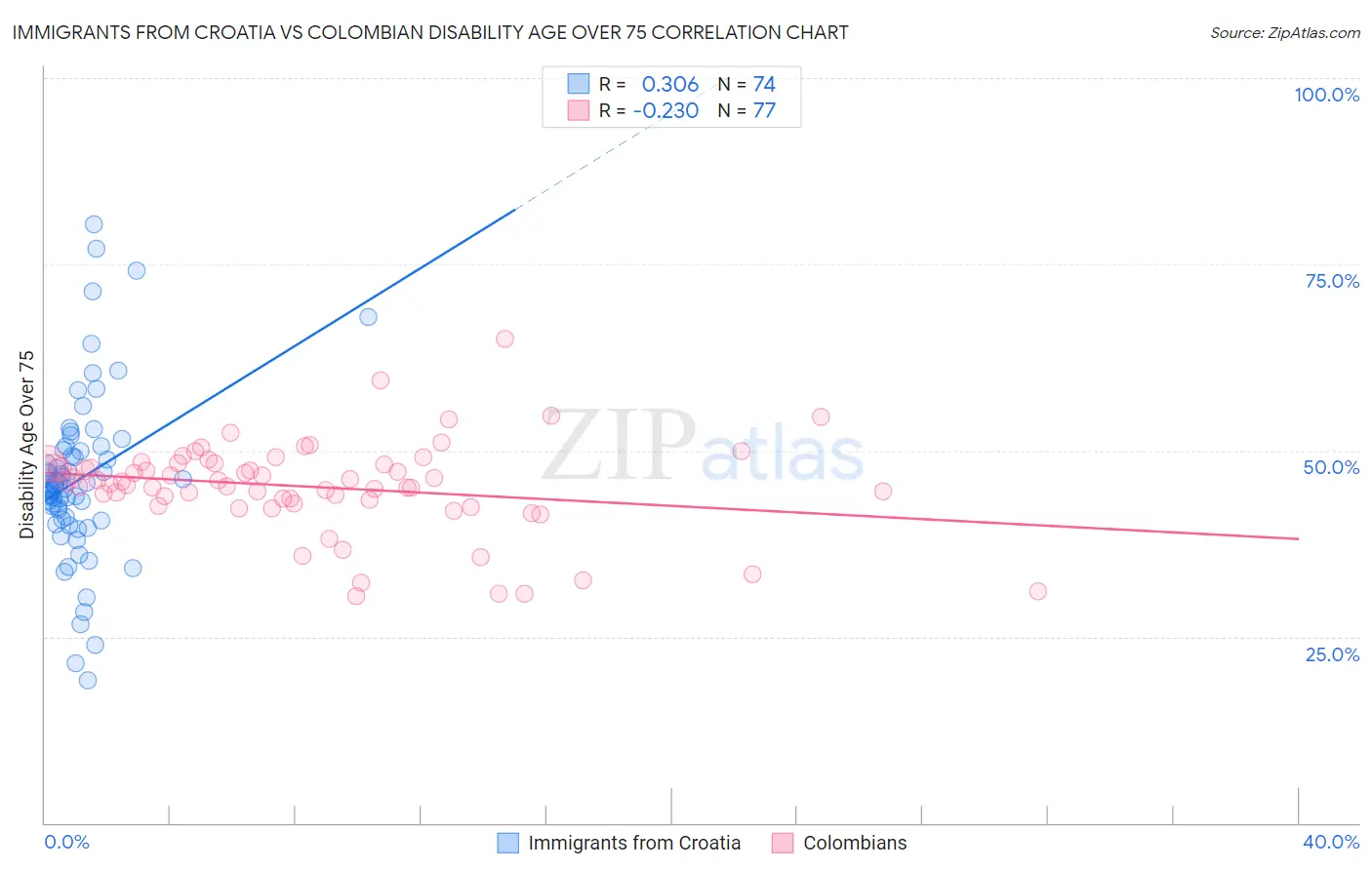 Immigrants from Croatia vs Colombian Disability Age Over 75