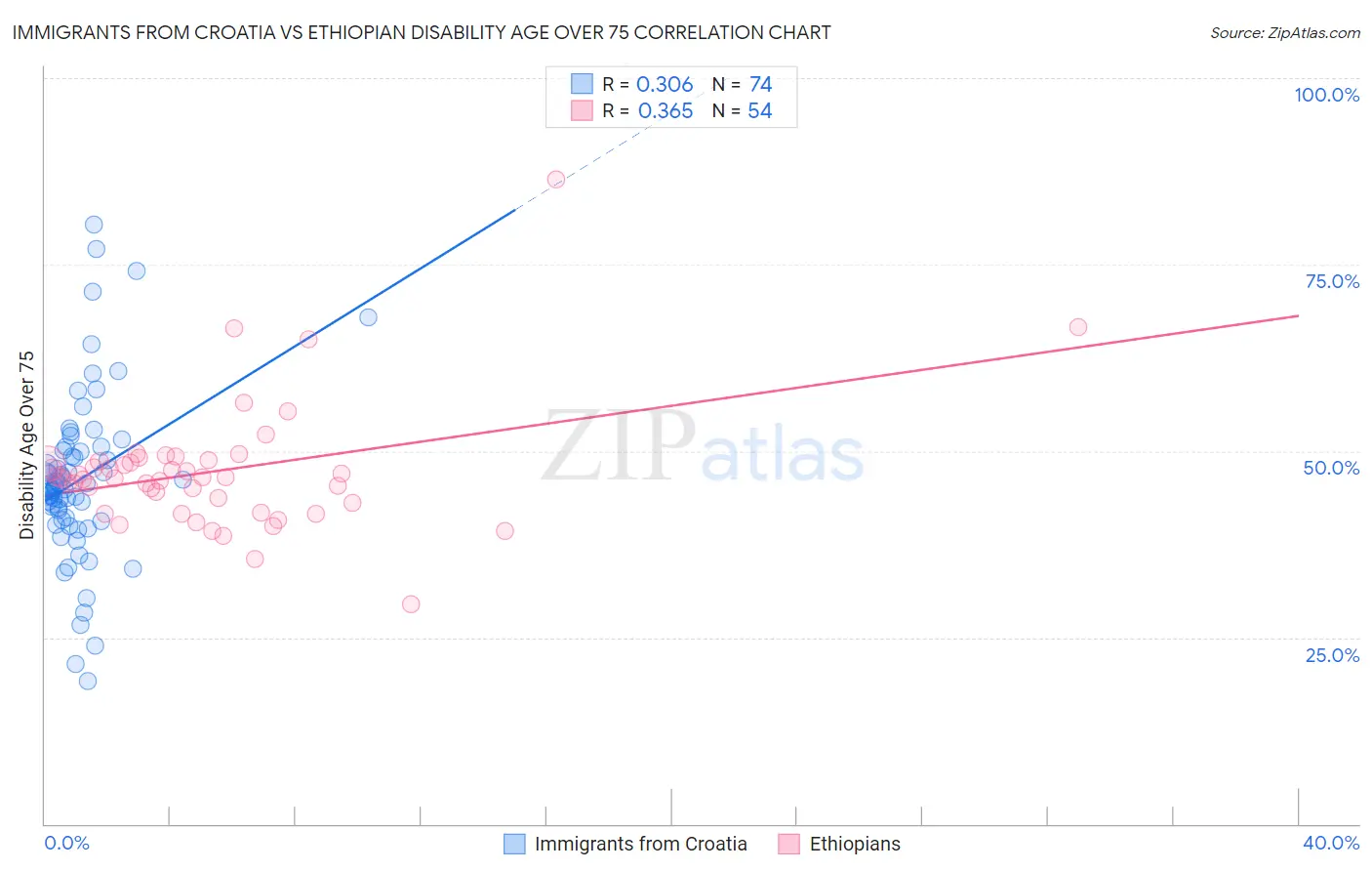 Immigrants from Croatia vs Ethiopian Disability Age Over 75