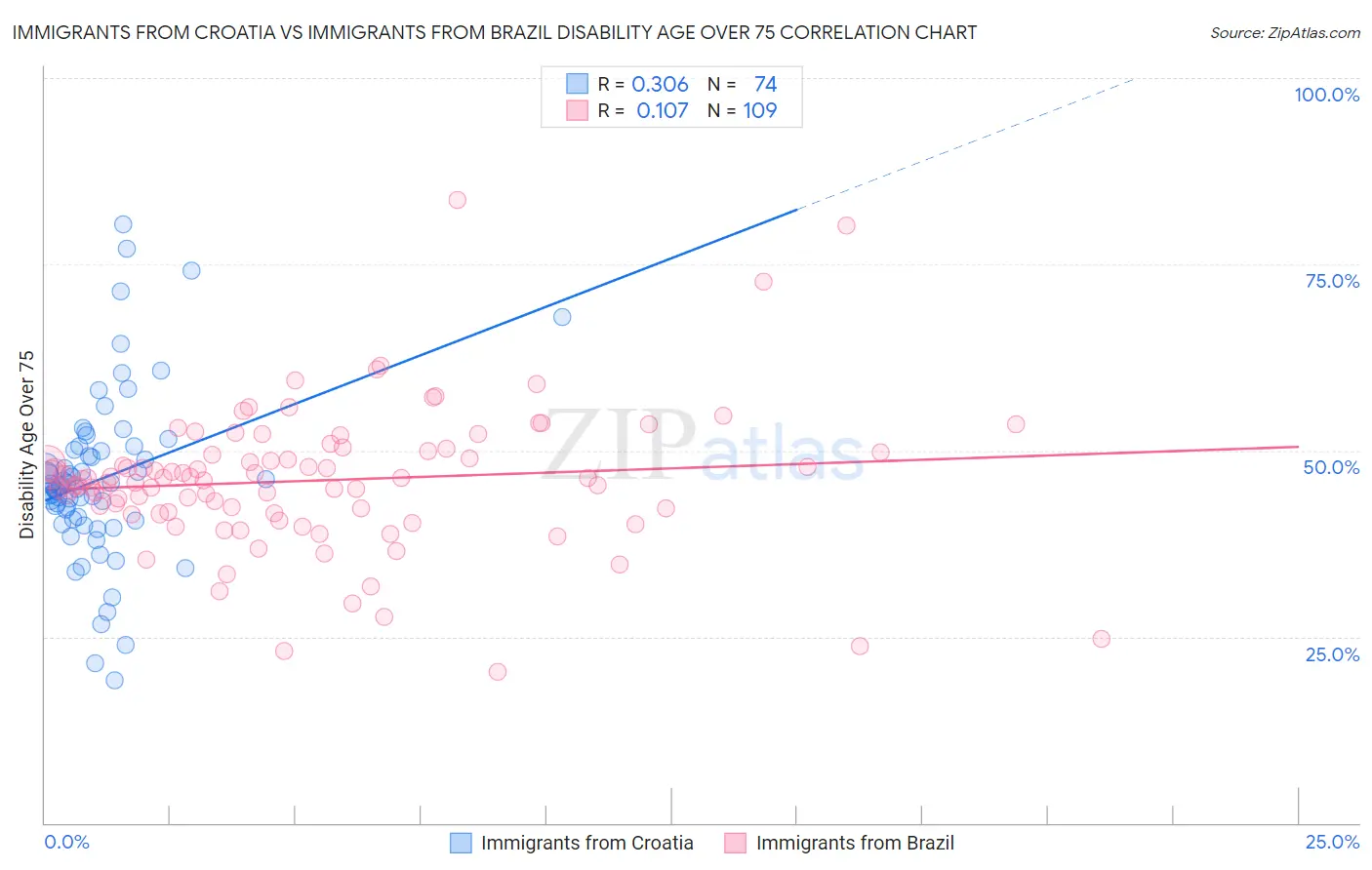 Immigrants from Croatia vs Immigrants from Brazil Disability Age Over 75