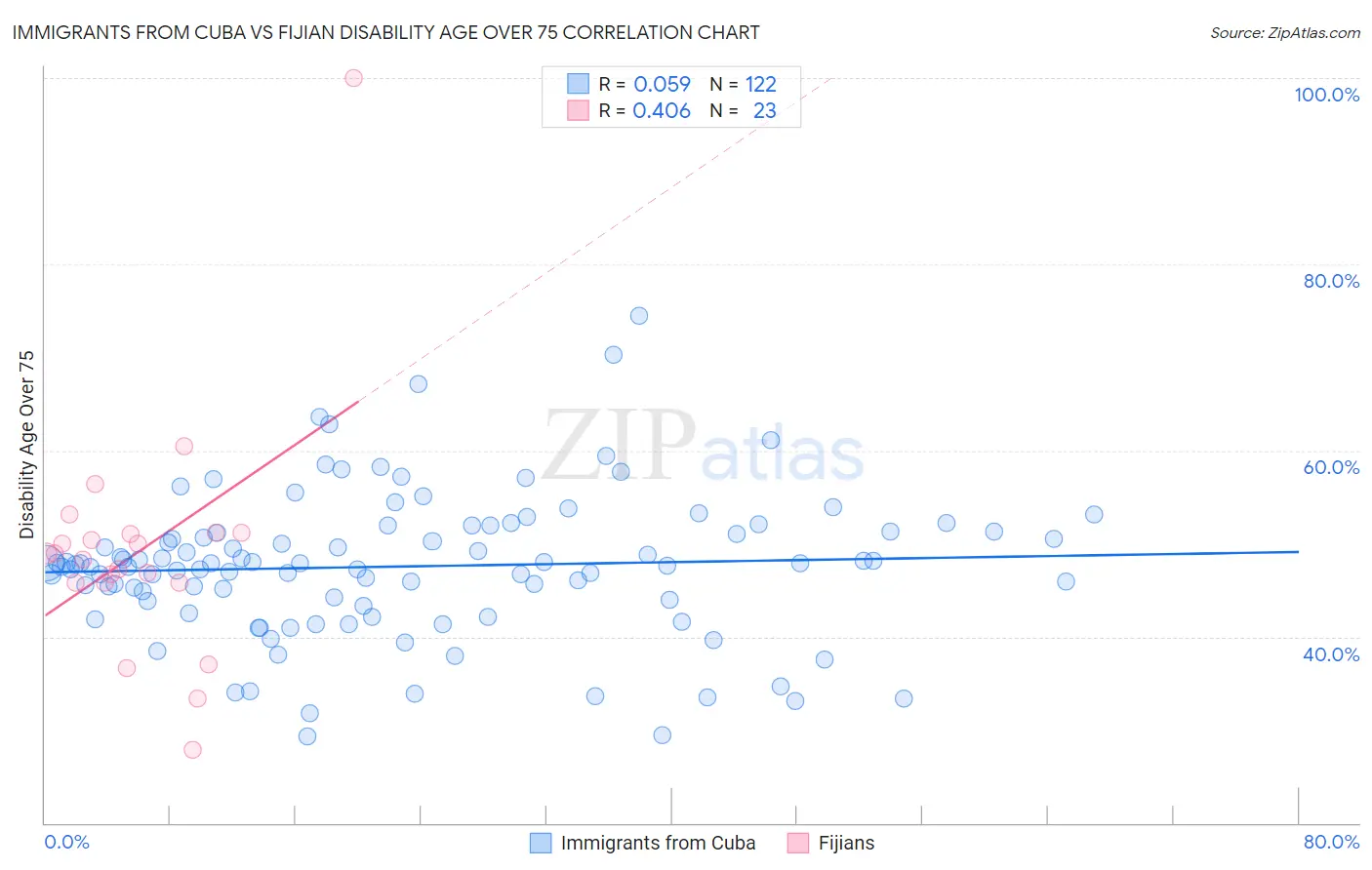 Immigrants from Cuba vs Fijian Disability Age Over 75