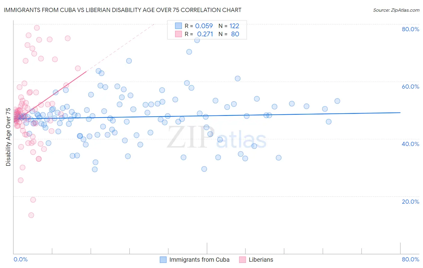 Immigrants from Cuba vs Liberian Disability Age Over 75