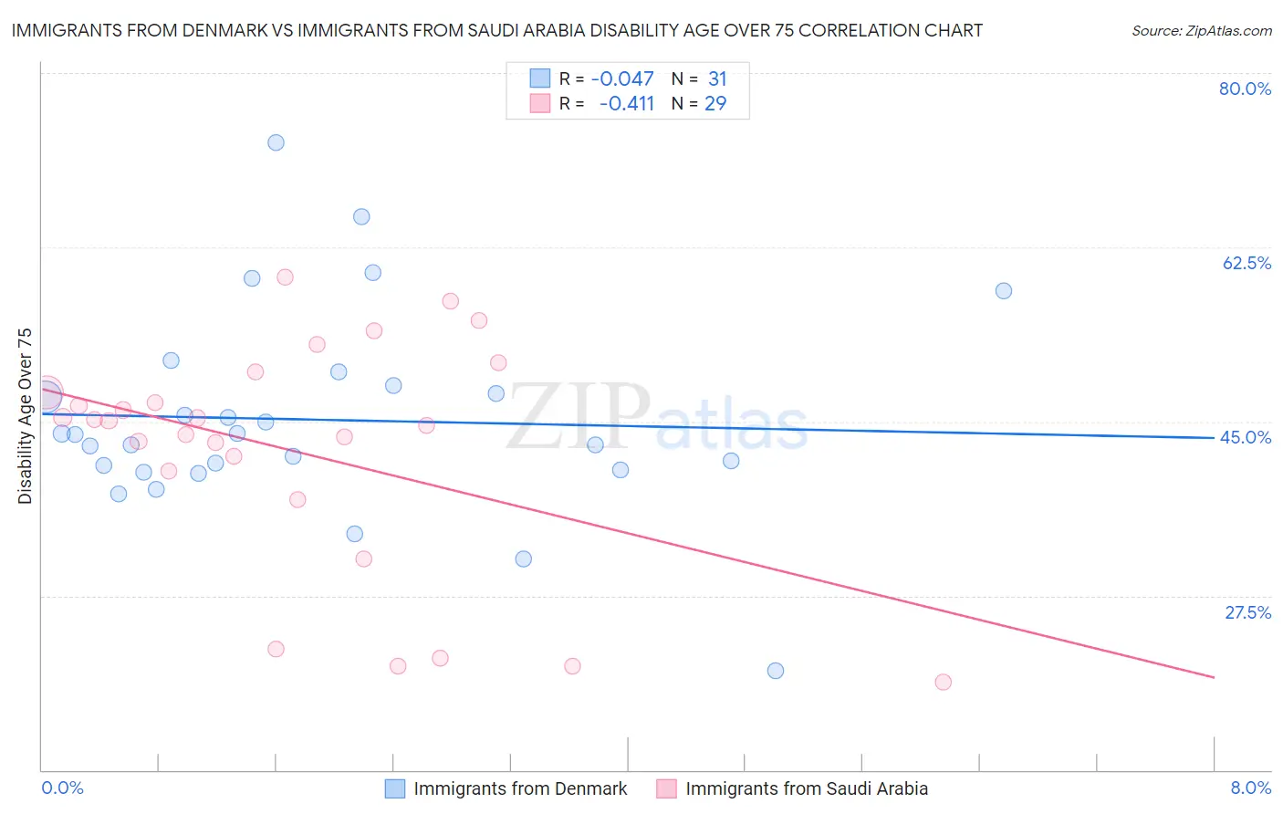 Immigrants from Denmark vs Immigrants from Saudi Arabia Disability Age Over 75