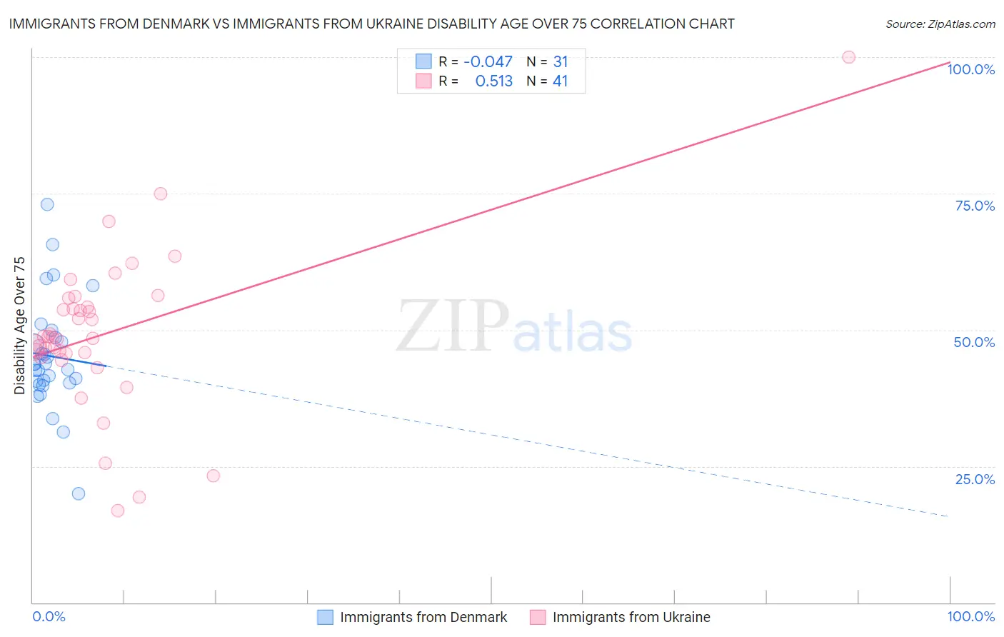 Immigrants from Denmark vs Immigrants from Ukraine Disability Age Over 75