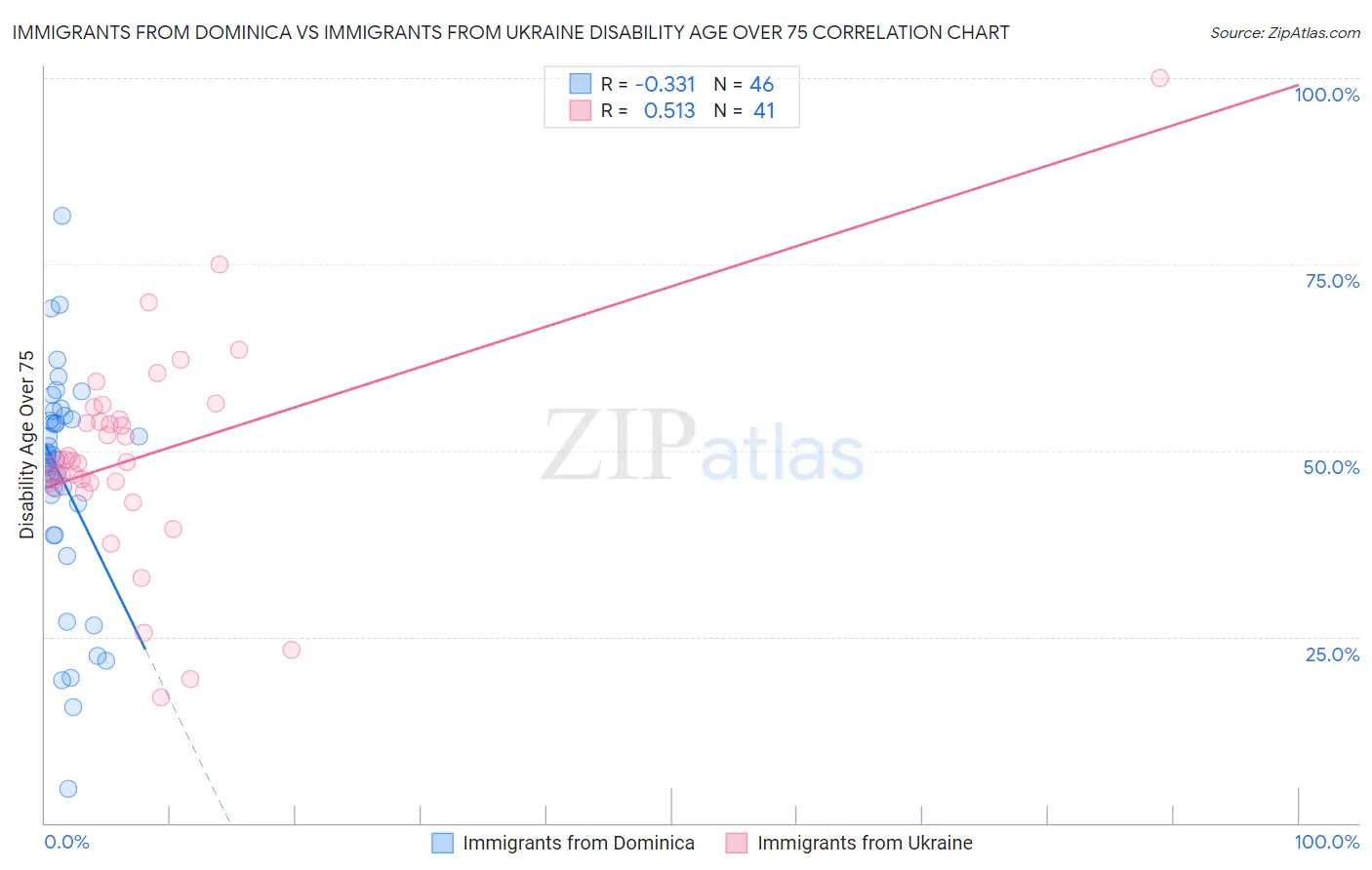 Immigrants from Dominica vs Immigrants from Ukraine Disability Age Over 75