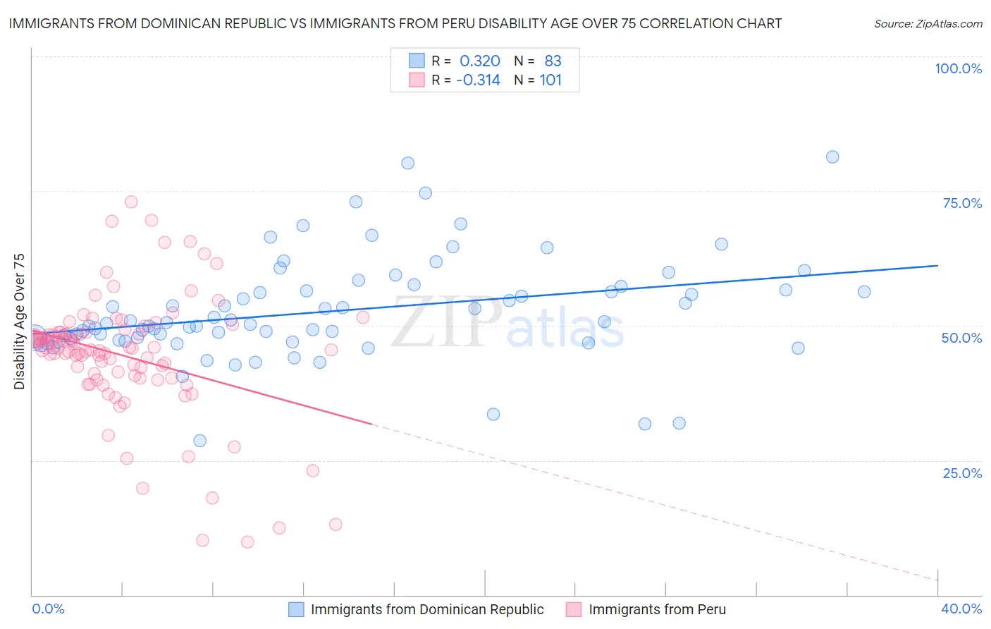 Immigrants from Dominican Republic vs Immigrants from Peru Disability Age Over 75