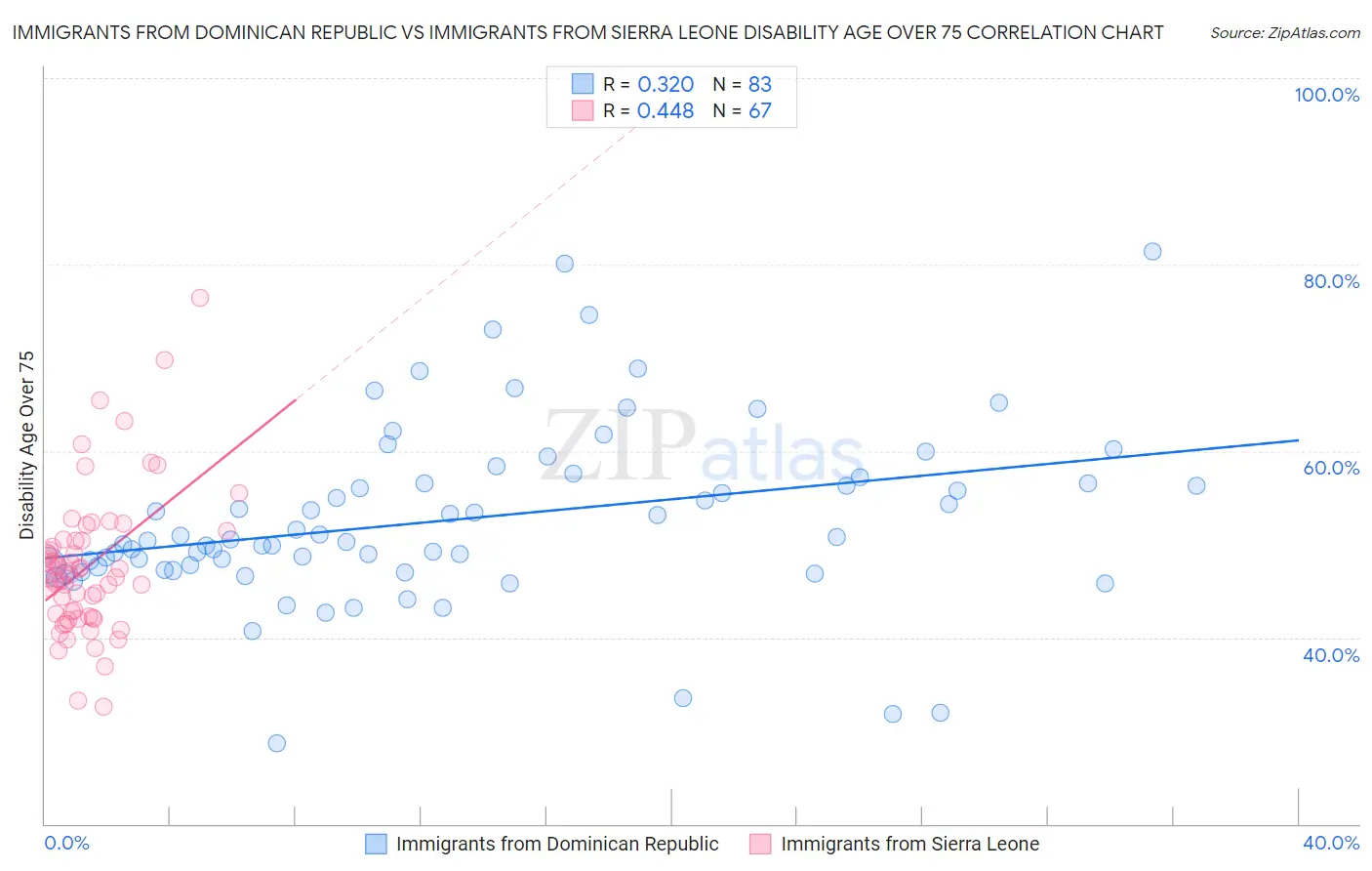 Immigrants from Dominican Republic vs Immigrants from Sierra Leone Disability Age Over 75