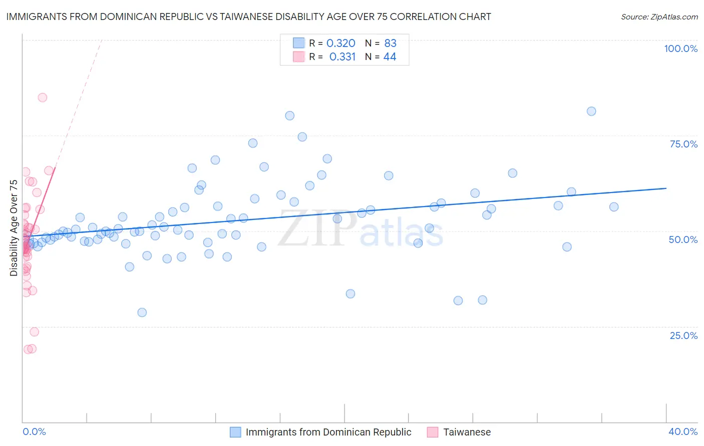 Immigrants from Dominican Republic vs Taiwanese Disability Age Over 75