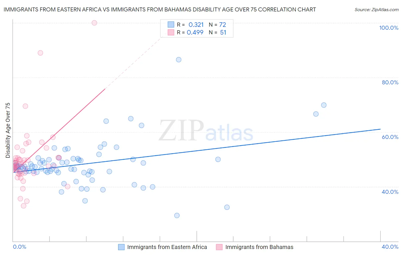 Immigrants from Eastern Africa vs Immigrants from Bahamas Disability Age Over 75