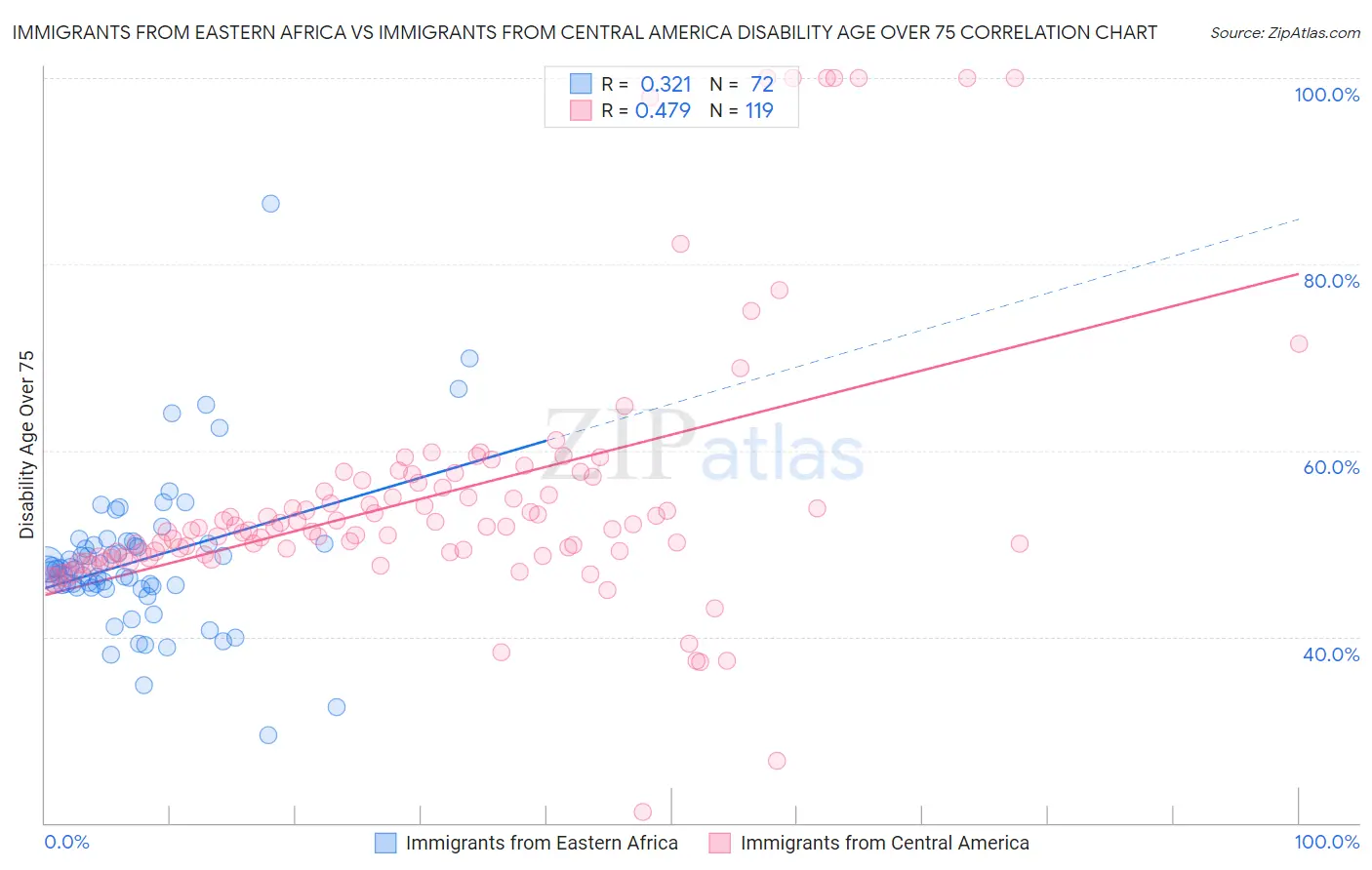 Immigrants from Eastern Africa vs Immigrants from Central America Disability Age Over 75