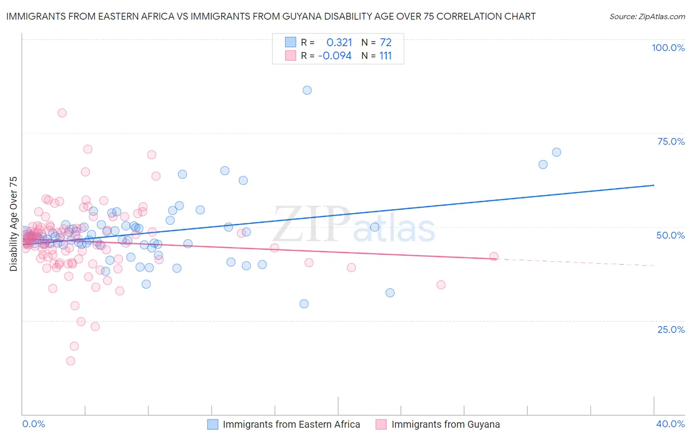 Immigrants from Eastern Africa vs Immigrants from Guyana Disability Age Over 75