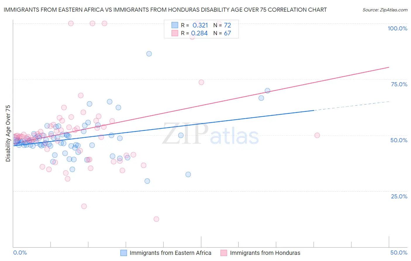 Immigrants from Eastern Africa vs Immigrants from Honduras Disability Age Over 75