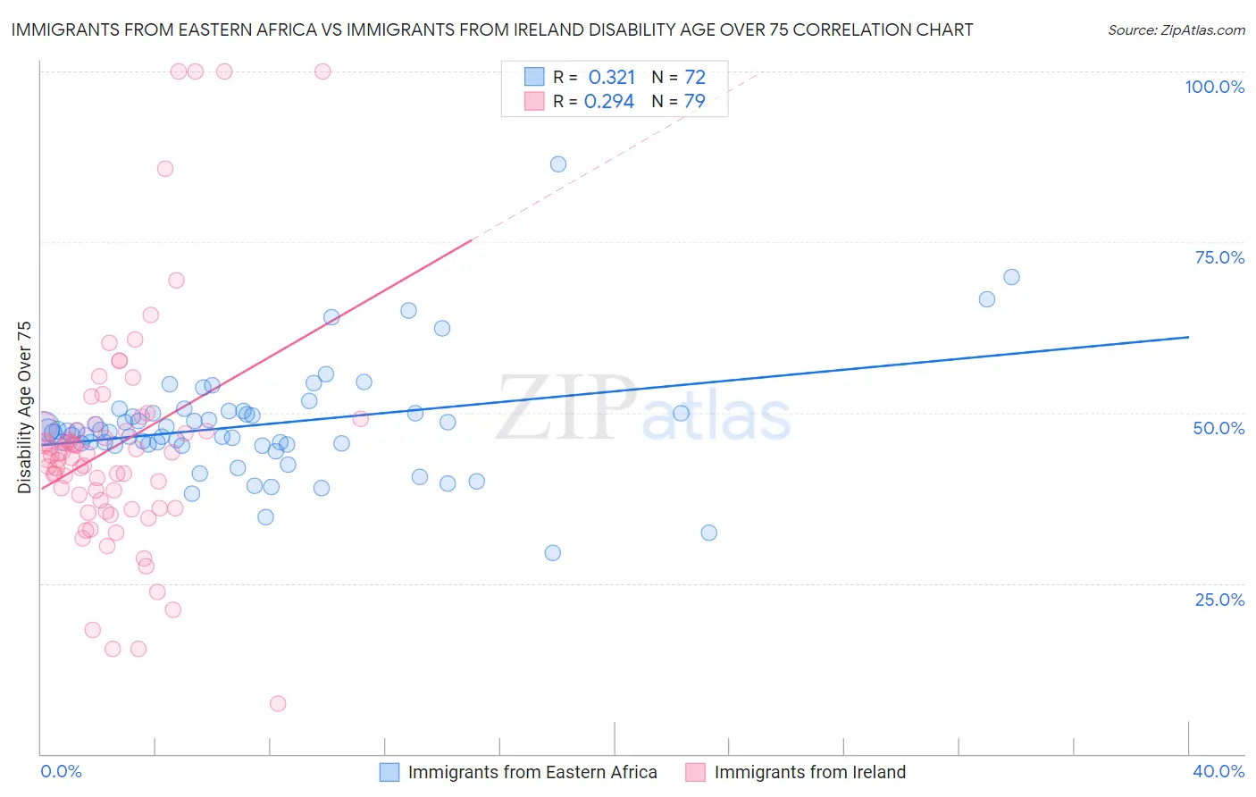 Immigrants from Eastern Africa vs Immigrants from Ireland Disability Age Over 75