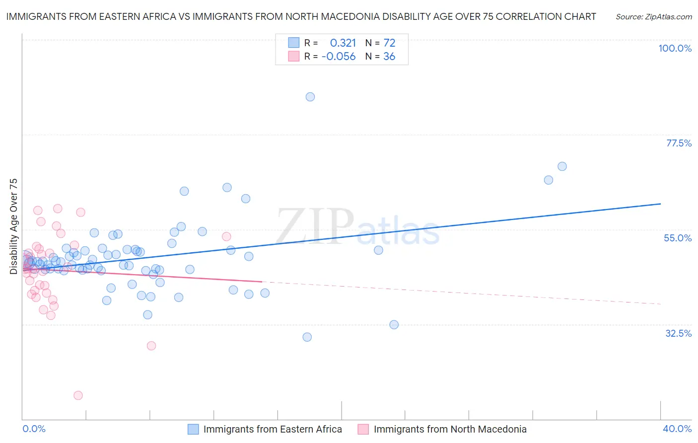 Immigrants from Eastern Africa vs Immigrants from North Macedonia Disability Age Over 75