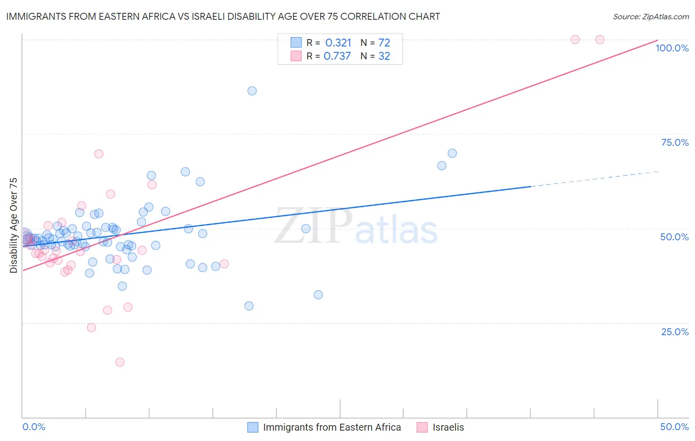 Immigrants from Eastern Africa vs Israeli Disability Age Over 75