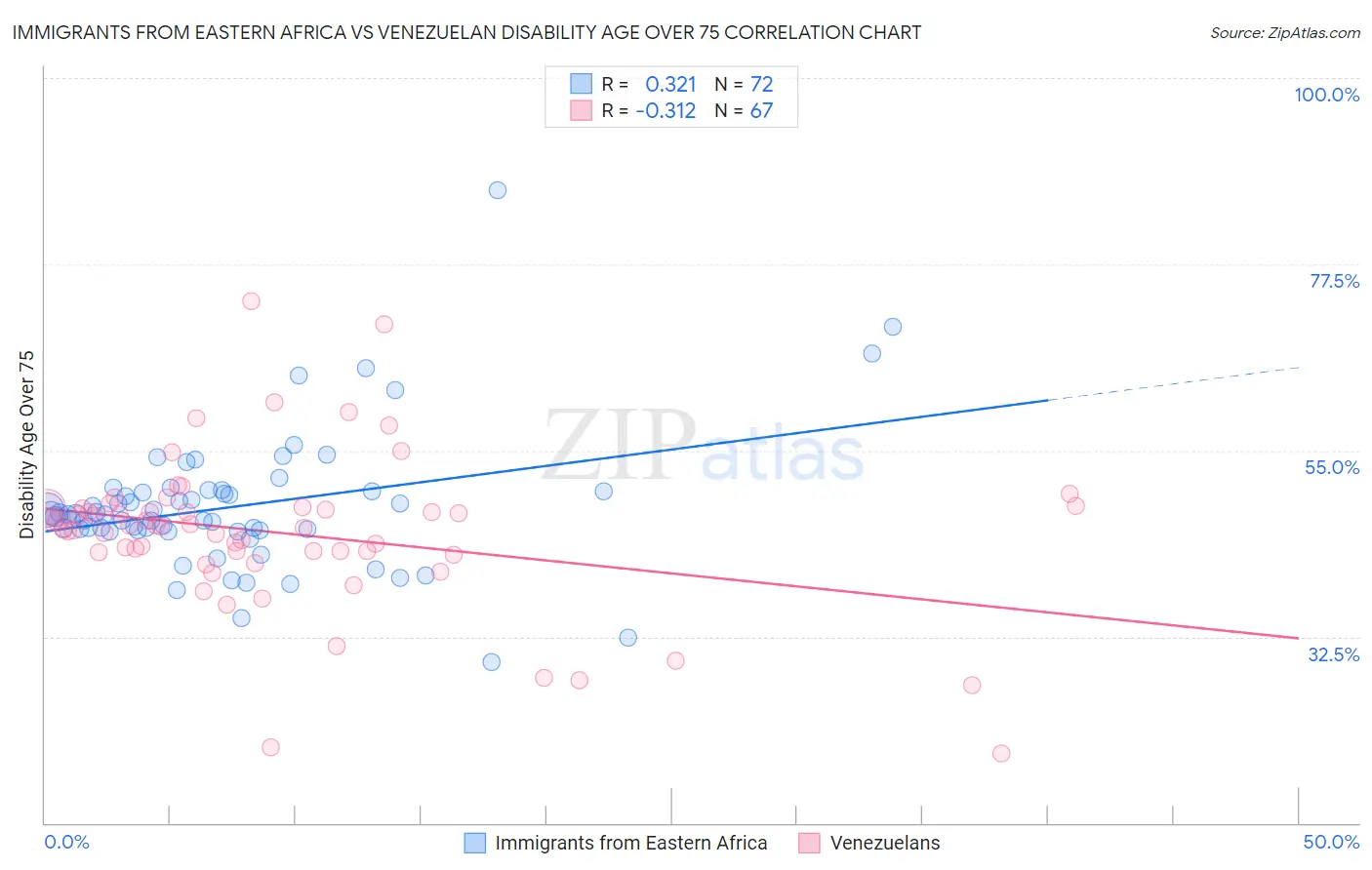 Immigrants from Eastern Africa vs Venezuelan Disability Age Over 75