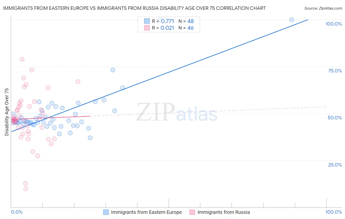 Immigrants from Eastern Europe vs Immigrants from Russia Disability Age Over 75